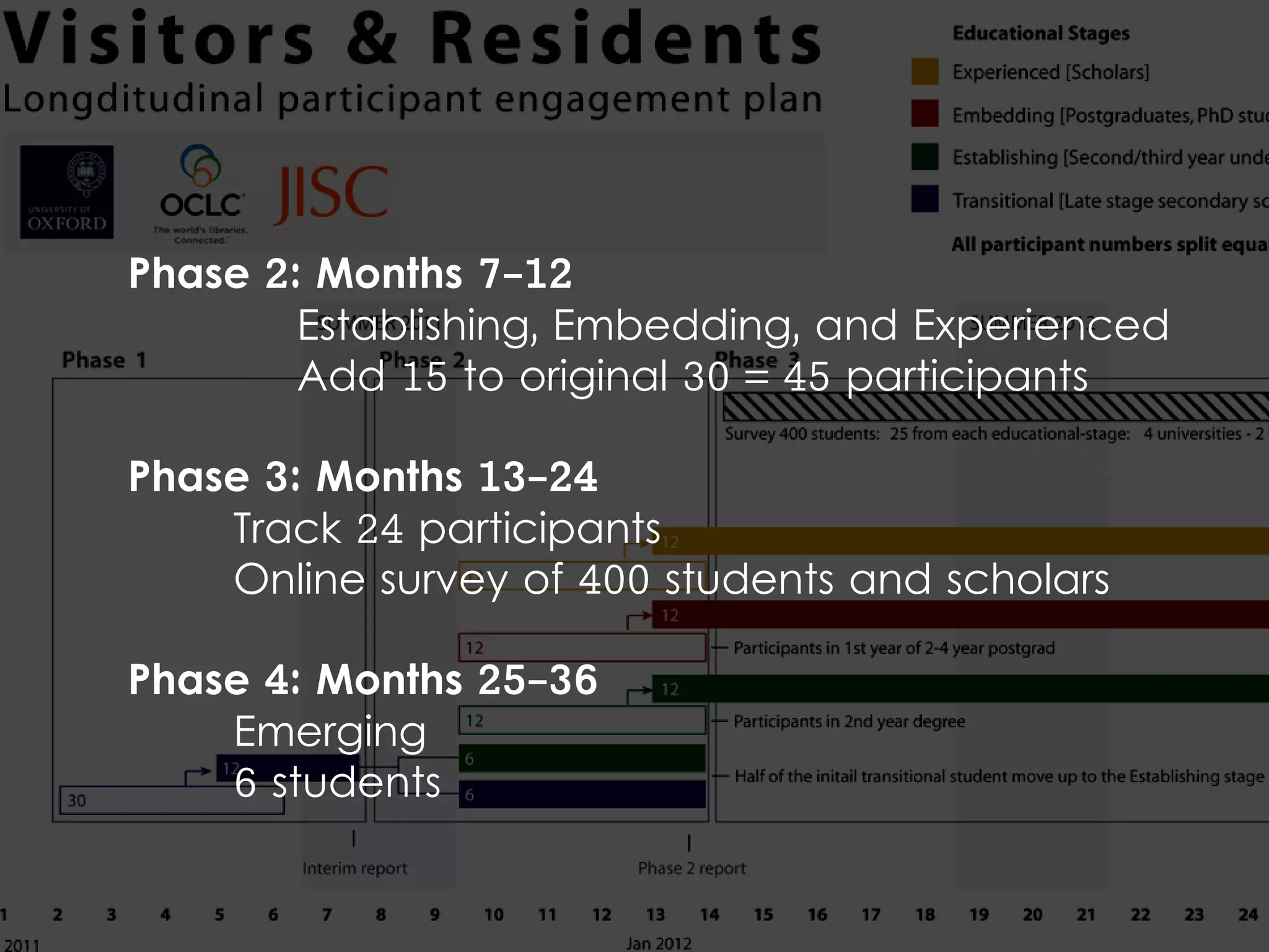 Phase 2: Months 7-12
        Establishing, Embedding, and Experienced
        Add 15 to original 30 = 45 participants

Phase 3: Months 13-24
    Track 24 participants
    Online survey of 400 students and scholars

Phase 4: Months 25-36
    Emerging
    6 students

                                                   Page 12
 