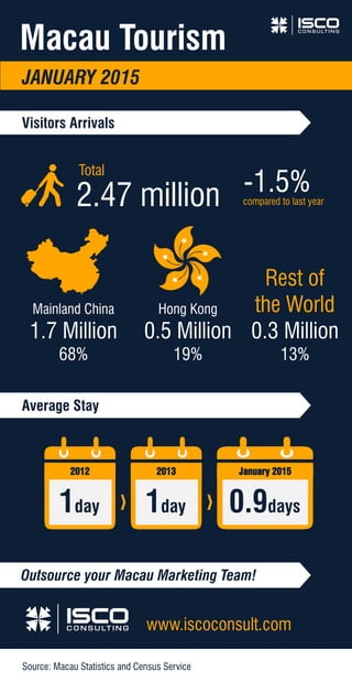 2.47 million
Total
Macau Tourism
JANUARY 2015
-1.5%compared to last year
www.iscoconsult.com
Mainland China
1.7 Million
68%
Hong Kong
0.5 Million
19%
Rest of
the World
0.3 Million
13%
Visitors Arrivals
Average Stay
1day 1day
2013 January 2015
0.9days
2012
Outsource your Macau Marketing Team!
Source: Macau Statistics and Census Service
 