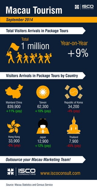Macau Tourism 
September 2014 
Total Visitors Arrivals in Package Tours 
+9% 
1 million 
Visitors Arrivals in Package Tours by Country 
www.iscoconsult.com 
Total 
Mainland China 
839,900 
+11% (yoy) 
Outsource your Macau Marketing Team! 
Source: Macau Statistics and Census Service 
Year-on-Year 
Hong Kong 
33,900 
-5% (yoy) 
Taiwan 
62,300 
+10% (yoy) 
Republic of Korea 
34,200 
-4% (yoy) 
Japan 
12,900 
+12% (yoy) 
Thailand 
7,900 
-45% (yoy) 
