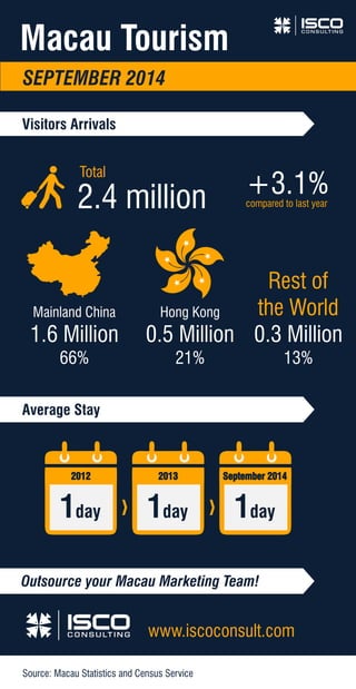 Macau Tourism 
SEPTEMBER 2014 
Total 
2.4 million 
+3.1% 
compared to last year 
2013 September 2014 
www.iscoconsult.com 
Mainland China 
1.6 Million 
66% 
Hong Kong 
0.5 Million 
21% 
Rest of 
the World 
0.3 Million 
13% 
Visitors Arrivals 
Average Stay 
1day 1day 
1day 
2012 
Outsource your Macau Marketing Team! 
Source: Macau Statistics and Census Service 
