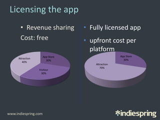 Licensing the app
• Revenue sharing
Cost: free
• Fully licensed app
• upfront cost per
platform
App Store
30%
Attraction
70%
App Store
30%
Visitour
30%
Attraction
40%
www.indiespring.com
 