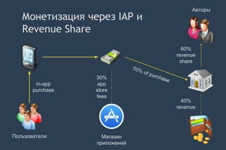 in-app
purchase
30%
app
store
fees
Авторы
60%
revenue
share
40%
revenue
Магазин
приложений
Пользователи
70% of purchase
Монетизация через IAP и
Revenue Share
 
