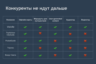 Конкуренты не идут дальше
Название Офлайн-карты
Маршруты для
путешествий
User-generated
content
Аудиогид Видеогид
Visiville
TripAdvisor
CityGuide
PocketGuide
Triporso
Вокруг Света
 