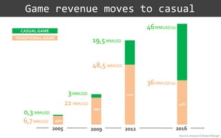 Game revenue moves to casual
2005 2009 2012 2016
0,3 MMUSD
3MMUSD
19,5MMUSD
46MMUSD (e)
6,7MMUSD
22 MMUSD
48,5 MMUSD
36MMUSD (e)
96%
88%
71%
44%
Source newzoo & Roland Berger
CASUALGAME
TRADITIONALGAME
 