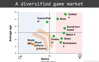 A diversified game market
Genre
Averageage
20
35
50
50%
30
25
40
45
Strate
gy Shoot
erRacin
g Action
Casino/Pok
er
Solitair
e
Slots
Social turn
based
Match 3
Platfor
m Brainteaser
s
Quizz
Source flurry, march 2013
 