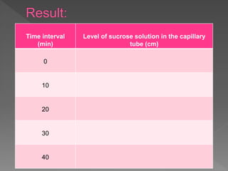 Time interval
(min)
Level of sucrose solution in the capillary
tube (cm)
0
10
20
30
40