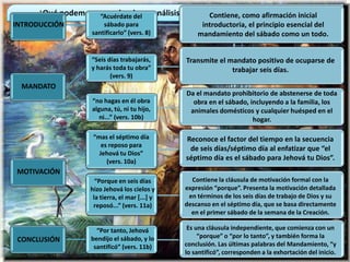 ¿Qué podemos aprender de un análisis detallado del cuarto mandamiento?
                   “Acuérdate del                 Contiene, como afirmación inicial
INTRODUCCIÓN           sábado para                   introductoria, el principio esencial del
                   santificarlo” (vers. 8)          mandamiento del sábado como un todo.


                   “Seis días trabajarás,       Transmite el mandato positivo de ocuparse de
                   y harás toda tu obra”                      trabajar seis días.
                          (vers. 9)
 MANDATO
                                                Da el mandato prohibitorio de abstenerse de toda
                    “no hagas en él obra          obra en el sábado, incluyendo a la familia, los
                    alguna, tú, ni tu hijo,      animales domésticos y cualquier huésped en el
                       ni...” (vers. 10b)                             hogar.

                    “mas el séptimo día         Reconoce el factor del tiempo en la secuencia
                       es reposo para
                                                 de seis días/séptimo día al enfatizar que “el
                      Jehová tu Dios”
                         (vers. 10a)
                                                séptimo día es el sábado para Jehová tu Dios”.
MOTIVACIÓN
                     “Porque en seis días         Contiene la cláusula de motivación formal con la
                   hizo Jehová los cielos y     expresión “porque”. Presenta la motivación detallada
                    la tierra, el mar [...] y    en términos de los seis días de trabajo de Dios y su
                    reposó...” (vers. 11a)      descanso en el séptimo día, que se basa directamente
                                                  en el primer sábado de la semana de la Creación.

                     “Por tanto, Jehová          Es una cláusula independiente, que comienza con un
                   bendijo el sábado, y lo           “porque” o “por lo tanto”, y también forma la
CONCLUSIÓN
                    santificó” (vers. 11b)      conclusión. Las últimas palabras del Mandamiento, “y
                                                lo santificó”, corresponden a la exhortación del inicio.
 