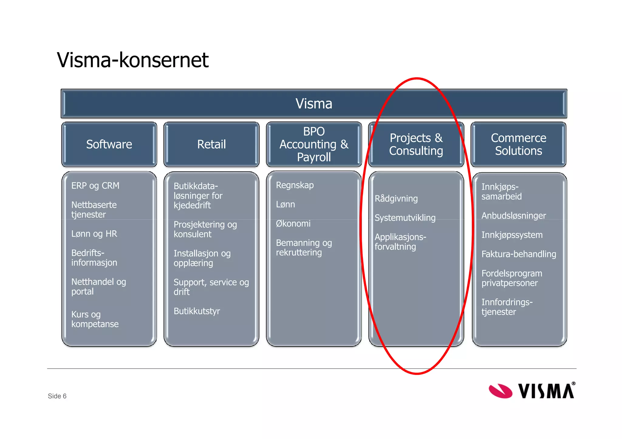Visma-konsernet
                                                      Visma
                                                   BPO
                                                                 Projects &       Commerce
            Software           Retail          Accounting &
                                                                 Consulting        Solutions
                                                  Payroll

         ERP og CRM      Butikkdata-           Regnskap                         Innkjøps-
                         løsninger for                        Rådgivning        samarbeid
         Nettbaserte     kjededrift            Lønn
         tjenester                                            Systemutvikling   Anbudsløsninger
                         Prosjektering og      Økonomi
         Lønn og HR      konsulent                            Applikasjons-     Innkjøpssystem
                                               Bemanning og   forvaltning
         Bedrifts-       Installasjon og       rekruttering                     Faktura-behandling
         informasjon     opplæring
                                                                                Fordelsprogram
         Netthandel og   Support, service og                                    privatpersoner
         portal          drift
                                                                                Innfordrings-
         Kurs og         Butikkutstyr                                           tjenester
         kompetanse




Side 6
 