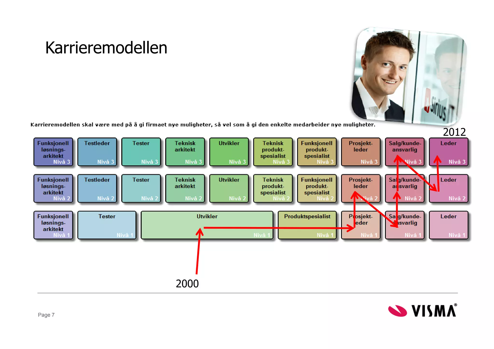 Karrieremodellen




                            2012




                     2000

Page 7
 