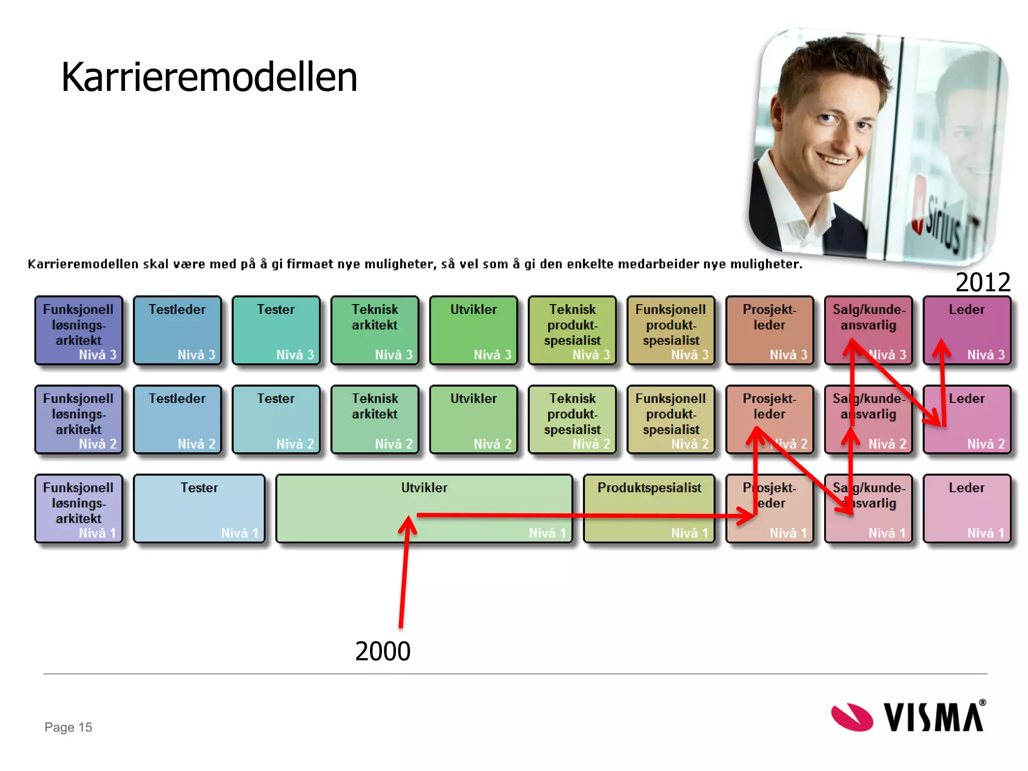 Karrieremodellen




                        2012




                 2000

Page 15
 