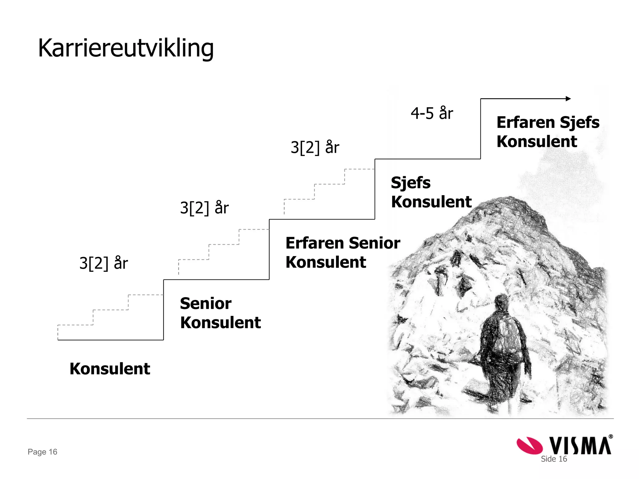 Karriereutvikling

                                                   4-5 år
                                                            Erfaren Sjefs
                                  3[2] år                   Konsulent

                                              Sjefs
                      3[2] år                 Konsulent

                                  Erfaren Senior
           3[2] år                Konsulent

                      Senior
                      Konsulent

          Konsulent




Page 16
                                                                 Side 16
 