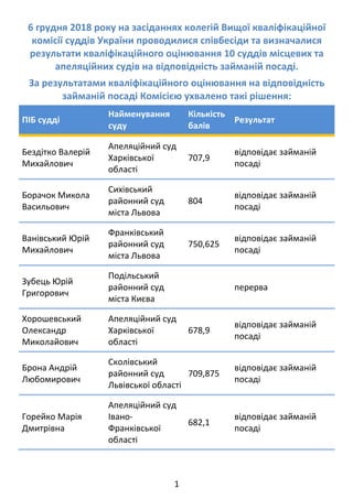 1 
6 грудня 2018 року на засіданнях колегій Вищої кваліфікаційної 
комісії суддів України проводилися співбесіди та визначалися 
результати кваліфікаційного оцінювання 10 суддів місцевих та 
апеляційних судів на відповідність займаній посаді. 
За результатами кваліфікаційного оцінювання на відповідність 
займаній посаді Комісією ухвалено такі рішення: 
ПІБ судді 
Найменування 
суду 
Кількість 
балів 
Результат 
Бездітко Валерій 
Михайлович 
Апеляційний суд 
Харківської 
області 
707,9 
відповідає займаній 
посаді 
Борачок Микола 
Васильович 
Сихівський 
районний суд 
міста Львова 
804 
відповідає займаній 
посаді 
Ванівський Юрій 
Михайлович 
Франківський 
районний суд 
міста Львова 
750,625 
відповідає займаній 
посаді 
Зубець Юрій 
Григорович 
Подільський 
районний суд 
міста Києва   
перерва 
Хорошевський 
Олександр 
Миколайович 
Апеляційний суд 
Харківської 
області 
678,9 
відповідає займаній 
посаді 
Брона Андрій 
Любомирович 
Сколівський 
районний суд 
Львівської області
709,875 
відповідає займаній 
посаді 
Горейко Марія 
Дмитрівна 
Апеляційний суд 
Івано‐
Франківської 
області 
682,1 
відповідає займаній 
посаді 
 