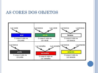 AS CORES DOS OBJETOS 
 