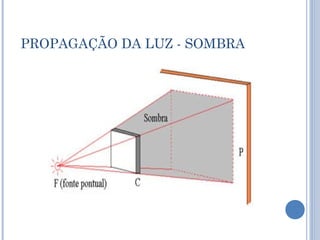 PROPAGAÇÃO DA LUZ - SOMBRA 
 