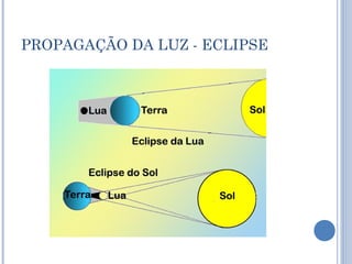 PROPAGAÇÃO DA LUZ - ECLIPSE 
 