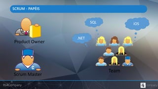 Its4Company
SCRUM - PAPÉIS
Scrum Master
Product Owner
Team
.NET
SQL iOS
 