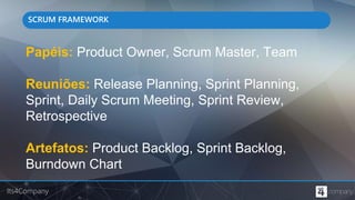 Its4Company
SCRUM FRAMEWORK
Papéis: Product Owner, Scrum Master, Team
Reuniões: Release Planning, Sprint Planning,
Sprint, Daily Scrum Meeting, Sprint Review,
Retrospective
Artefatos: Product Backlog, Sprint Backlog,
Burndown Chart
 
