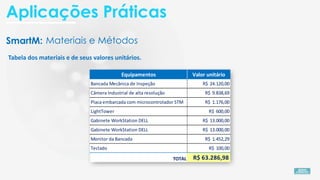 SmartM: Materiais e Métodos
Equipamentos Valor unitário
Bancada Mecânica de Inspeção R$ 24.120,00
Câmera Industrial de alta resolução R$ 9.838,69
Placa embarcada com microcontrolador STM R$ 1.176,00
LightTower R$ 600,00
Gabinete WorkStation DELL R$ 13.000,00
Gabinete WorkStation DELL R$ 13.000,00
Monitor da Bancada R$ 1.452,29
Teclado R$ 100,00
TOTAL R$ 63.286,98
Tabela dos materiais e de seus valores unitários.
Aplicações Práticas
 