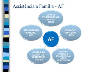 Assistência a Família - AF
                      CURSOS
                   PROFISSIONALI-
                      ZANTES
                       (ASE)


     ATENDIMENTO                      VISITAÇÃO
      FRATERNO -                      FRATERNA
         ASE                             (ASE)

                        AF

           CESTAS DE              REUNIÃO
                                 PÚBLICA E
          ALIMENTOS,
                              EVANGENGELIZ
          VESTUÁRIOS,              AÇÃO
            MÓVEIS             INFANTIL-EDU
 