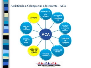 Assistência a Criança e ao adolescente - ACA
                               EVANGELIZA
                                    -
                                  ÇÃO       ATENDIMEN
                                INFANTIL       TO
                    ADOÇÃO                  FRATERNIN
                                               HO


                                                      OFICINA DE
          OFICINA                                      LEITURA
            DE                                       E CONTAÇÃO
         ESPORTE                                          DE
                                                      HISTÓRIAS



                               ACA
          OFICINA                                    OFICINA
            DE                                         DE
           BALÉ                                      TEATRO


                    ACOLHIME
                                            OFICINA DE
                     -NTO EM
                                              ARTES
                     FAMÍLIA
                                CULTIVO
                               DE HORTA
 