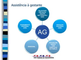 Assistência à gestante
                         PALESTRAS
                         PRÉ-NATAL
                          (EQUIPE
                        MULTIDISCIPLI
                            NAR)




      ATENDIMENTO                               VISITAÇÃO
       FRATERNO                                 FRATERNA
          (ASE)                                    (ASE)



                        AG
                                        ESTUDO EM
                                          GRUPO
                                           COM
              ENXOVAL                   TEMÁTICAS
                                        DA FAMÍLIA
 