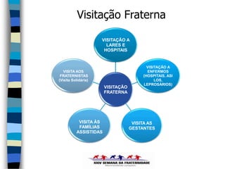 Visitação Fraterna

                     VISITAÇÃO A
                       LARES E
                      HOSPITAIS


                                          VISITAÇÃO A
   VISITA AOS                             ENFERMOS
 FRATERNISTAS                           (HOSPITAIS, ASI
(Visita Solidária)                            LOS,
                                        LEPROSÁRIOS)
                       VISITAÇÃO
                       FRATERNA




           VISITA ÀS                VISITA AS
           FAMÍLIAS                GESTANTES
          ASSISTIDAS
 