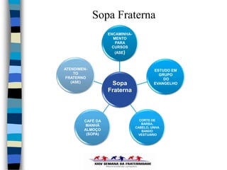 Sopa Fraterna
                  ENCAMINHA-
                    MENTO
                     PARA
                    CURSOS
                     (ASE)



ATENDIMEN-                              ESTUDO EM
    TO                                    GRUPO
 FRATERNO                                   DO
   (ASE)           Sopa                 EVANGELHO
                  Fraterna




        CAFÉ DA                  CORTE DE
                                  BARBA,
         MANHÃ
                               CABELO, UNHA
        ALMOÇO                    BANHO
         (SOPA)                 VESTUÁRIO
 