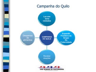 Campanha do Quilo

                Luz aos
                  lares
               visitados




                             Expandir
Despensa                   Fronteira do
              CAMPANHA
    de         DO QUILO
                              Grupo
alimentos                       Da
                           Fraternidade




               Receber
               doações
 