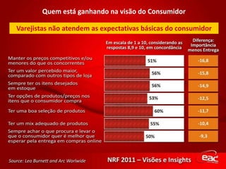 Quem está ganhando na visão do ConsumidorVarejistas não atendem as expectativas básicas do consumidor