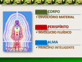 CORPO
• ENVOLTÓRIO MATERIAL

       PERISPÍRITO
• INVÓLUCRO FLUÍDICO

       ALMA
• PRINCÍPIO INTELIGENTE
 