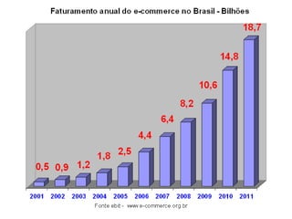 Faturamento eCommerce (Comércio Digital)
                 NO BRASIL




Fonte: http://www.e-commerce.org.br/stats.php
 
