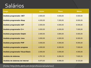 Salários
Cargo                                  Júnior               Pleno     Sênior

Analista programador .NET             2.600,00             4.000,00   5.500,00

Analista programador Abap             4.200,00             7.200,00   9.500,00

Analista programador ASP              2.500,00             4.000,00   6.500,00

Analista programador C++              3.000,00             4.200,00   7.000,00

Analista programador Delphi           2.500,00             3.800,00   5.500,00

Analista programador Java             3.000,00             4.500,00   6.000,00

Analista programador PHP              3.000,00             4.500,00   6.000,00

Analista programador progress         4.000,00             6.000,00   7.500,00

Analista programador Visual Basic     2.000,00             3.000,00   4.500,00

Analista de sistemas                  4.761,33             6.284,33   7.620,33

Analista de sistemas de internet      6.875,00             8.988,00   9.123,00


(fonte: http://info.abril.com.br/professional/salarios/)
 