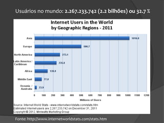 Usuários no mundo: 2.267.233.742 (2.2 bilhões) ou 32.7 %




Fonte: http://www.internetworldstats.com/stats.htm
 
