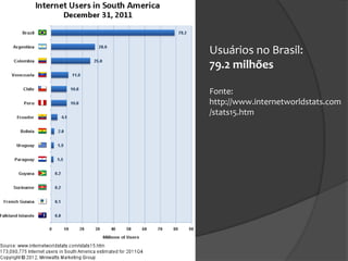 Usuários no Brasil:
79.2 milhões

Fonte:
http://www.internetworldstats.com
/stats15.htm
 