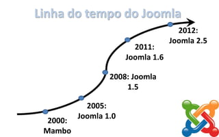 Linha do tempo do Joomla
2000:
Mambo
2005:
Joomla 1.0
2008: Joomla
1.5
2011:
Joomla 1.6
2012:
Joomla 2.5
 