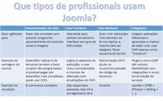 Que tipos de profissionais usam
Joomla?
 
