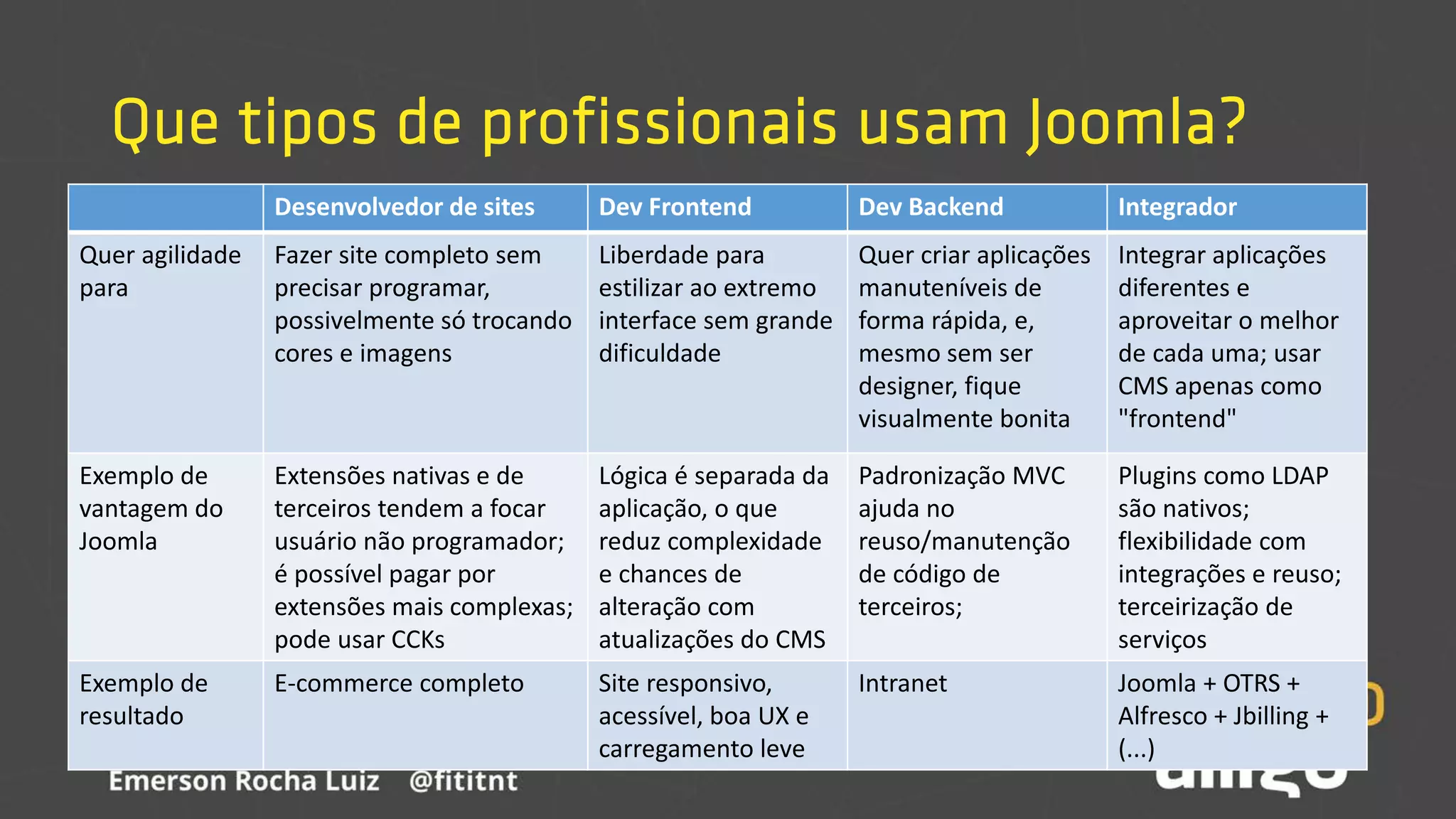 Que tipos de profissionais usam Joomla?
Desenvolvedor de sites Dev Frontend Dev Backend Integrador
Quer agilidade
para
Fazer site completo sem
precisar programar,
possivelmente só trocando
cores e imagens
Liberdade para
estilizar ao extremo
interface sem grande
dificuldade
Quer criar aplicações
manuteníveis de
forma rápida, e,
mesmo sem ser
designer, fique
visualmente bonita
Integrar aplicações
diferentes e
aproveitar o melhor
de cada uma; usar
CMS apenas como
"frontend"
Exemplo de
vantagem do
Joomla
Extensões nativas e de
terceiros tendem a focar
usuário não programador;
é possível pagar por
extensões mais complexas;
pode usar CCKs
Lógica é separada da
aplicação, o que
reduz complexidade
e chances de
alteração com
atualizações do CMS
Padronização MVC
ajuda no
reuso/manutenção
de código de
terceiros;
Plugins como LDAP
são nativos;
flexibilidade com
integrações e reuso;
terceirização de
serviços
Exemplo de
resultado
E-commerce completo Site responsivo,
acessível, boa UX e
carregamento leve
Intranet Joomla + OTRS +
Alfresco + Jbilling +
(...)
 