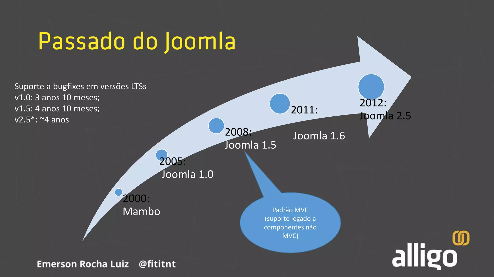 Passado do Joomla
2000:
Mambo
2005:
Joomla 1.0
2008:
Joomla 1.5
2011:
Joomla 1.6
2012:
Joomla 2.5
Padrão MVC
(suporte legado a
componentes não
MVC)
Suporte a bugfixes em versões LTSs
v1.0: 3 anos 10 meses;
v1.5: 4 anos 10 meses;
v2.5*: ~4 anos
 