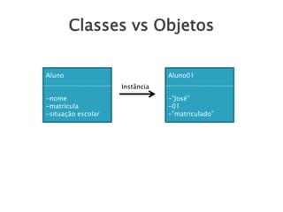 Classes vs Objetos
Aluno
-nome
-matrícula
-situação escolar
Aluno01
-”José”
-01
-”matriculado”
Instância
 