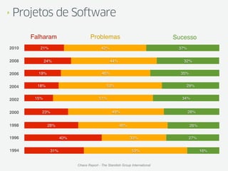 ‣   Projetos de Software

       Falharam                     Problemas                                 Sucesso
2010      21%                              42%                                 37%


2008          24%                                44%                             32%


2006     19%                               46%                                  35%


2004     18%                                  53%                                 29%


2002    15%                              51%                                    34%


2000      23%                                     49%                                28%


1998           28%                                     46%                            26%


1996                  40%                                    33%                     27%


1994            31%                                           53%                           16%


                            Chaos Report - The Standish Group International
 