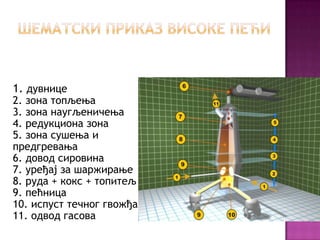 http://cicakslavka.wordpress.com/

1. дувнице

2. зона топљења
3. зона наугљеничења
4. редукциона зона
5. зона сушења и
предгревања
6. довод сировина
7. уређај за шаржирање
8. руда + кокс + топитељ
9. пећница
10. испуст течног гвожђа
11. одвод гасова

 