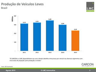 3,13
3,24
3,49
2,99
2,33
-
1,0
2,0
3,0
4,0
2011 2012 2013 2014 2015
Milhões
Fonte: LMC Automotive
© LMC Automotive 3
Produção de Veículos Leves
Brasil
Agosto 2015
“A CARCON e a LMC disponibilizam aos seus clientes detalhes minuciosos por veículo nos diversos segmentos com
cinco anos de projeções para produção e vendas”
 