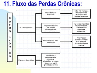11. Fluxo das Perdas Crônicas: 