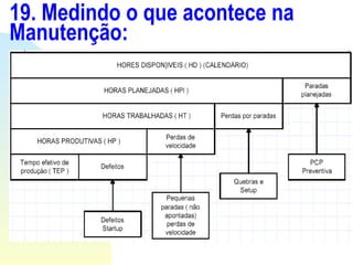 19. Medindo o que acontece na Manutenção: 