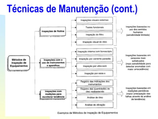 Técnicas de Manutenção (cont.) 