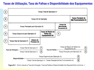 Taxas de Utilização, Taxa de Falhas e Disponibilidade dos Equipamentos 