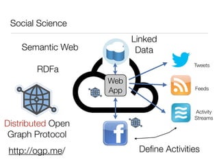 Social Science
                         Linked
    Semantic Web          Data
                                        Tweets
        RDFa
                   Web
                                        Feeds
                   App

                                        Activity
                                        Streams
Distributed Open
 Graph Protocol
 http://ogp.me/           Deﬁne Activities
                                             10
 