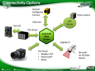 ActiveX
              Configured
              Camera                                  Vision system

               Ethernet                       OPC
                                             Server
PLC I/O
          PLC Driver




                                       USB/Wi-Fi


                       PLC Driver
                                                       Barcode
                       • Modbus TCP
                                                       Or 2D Data
                       • Ethernet/IP
                                                       Matrix
                       • Other
 