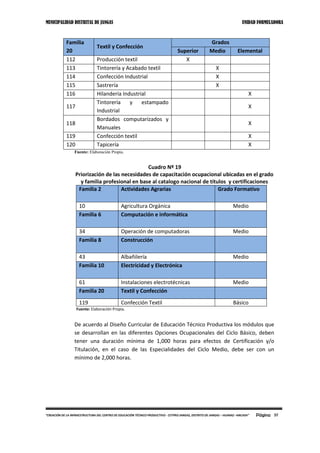 MUNICIPALIDAD DISTRITAL DE JANGAS UNIDAD FORMULADORA
Página 57“CREACIÓN DE LA INFRAESTRUCTURA DEL CENTRO DE EDUCACIÓN TÉCNICO PRODUCTIVO - CETPRO JANGAS, DISTRITO DE JANGAS – HUARAZ –ANCASH”
Familia
20
Textil y Confección
Grados
Superior Medio Elemental
112 Producción textil X
113 Tintorería y Acabado textil X
114 Confección Industrial X
115 Sastrería X
116 Hilandería Industrial X
117
Tintorería y estampado
Industrial
X
118
Bordados computarizados y
Manuales
X
119 Confección textil X
120 Tapicería X
Fuente: Elaboración Propia.
Cuadro Nº 19
Priorización de las necesidades de capacitación ocupacional ubicadas en el grado
y familia profesional en base al catalogo nacional de títulos y certificaciones
Familia 2 Actividades Agrarias Grado Formativo
10 Agricultura Orgánica Medio
Familia 6 Computación e informática
34 Operación de computadoras Medio
Familia 8 Construcción
43 Albañilería Medio
Familia 10 Electricidad y Electrónica
61 Instalaciones electrotécnicas Medio
Familia 20 Textil y Confección
119 Confección Textil Básico
Fuente: Elaboración Propia.
De acuerdo al Diseño Curricular de Educación Técnico Productiva los módulos que
se desarrollan en las diferentes Opciones Ocupacionales del Ciclo Básico, deben
tener una duración mínima de 1,000 horas para efectos de Certificación y/o
Titulación, en el caso de las Especialidades del Ciclo Medio, debe ser con un
mínimo de 2,000 horas.
 
