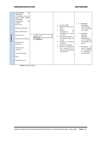 MUNICIPALIDAD DISTRITAL DE JANGAS UNIDAD FORMULADORA
Página 99“CREACIÓN DE LA INFRAESTRUCTURA DEL CENTRO DE EDUCACIÓN TÉCNICO PRODUCTIVO - CETPRO JANGAS, DISTRITO DE JANGAS – HUARAZ –ANCASH”
ACTIVIDADES
RECOPILACION DE
REQUISITOS
 Certificado creación de
Cetpro Jangas, emitida
por la DREA
 Elaboración del
Proyecto
Estructuras
Obras provisionales
Obras preliminares
Demoliciones
Movimiento de tierras
Instalaciones
eléctricas
Instalaciones
sanitarias
cerco perimétrico
Otros
Implementación
 El monto de inversión a precios de
mercado es de: S/
3,680,712.44, a Precios social es de
S/. 3,038,699.74
 Facturas, Boletas
 Expediente Técnico de la
Obra.
 Informes de
Valorizaciones de
Contratistas por avance
de la obra.
 Informes de Supervisión o
de inspector, según sea
el caso.
 Contrato con Contratista
de la Obra.
 Informe de Liquidación.
 Informe de seguimiento
y/o monitoreo de la
Oficina de Programación
e Inversiones.
 Autoridades
Municipales
comprometidas
con el desarrollo
del Proyecto.
 Autoridades
Educativas
Regionales
comprometidas
con el desarrollo
del educativo del
distrito.
 Participación del
Sector Educación
en las actividades
de operación y
mantenimiento
Fuente: Elaboración Propia.
 